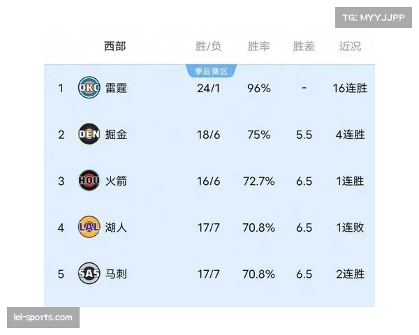 快船负于掘金但排名未受影响 与开拓者胜场差缩小